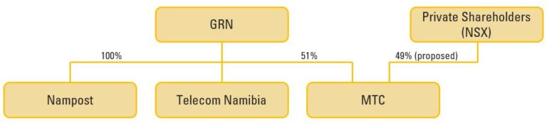 At a policy level, Namibia has always recognised the importance of ICT and has rapidly adopted new mobile telecoms and other technology. Two commercial public enterprises play a key role in the sector but there are up-and-coming private players too.